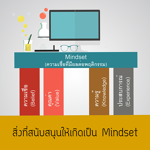 สิ่งที่สนับสนุนให้เกิดเป็น mindset