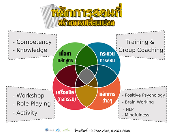 หลักการสอนที่สร้างการเปลี่ยนแปลง