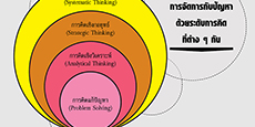 การจัดการกับปัญหาด้วยระดับการคิดที่ต่างๆกัน