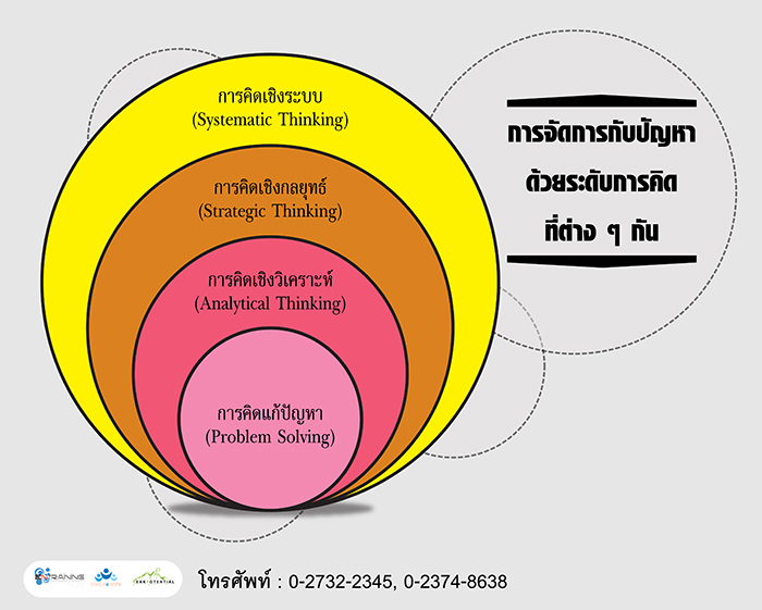 การจัดการกับปัญหาด้วยระดับการคิดที่ต่างๆ กัน