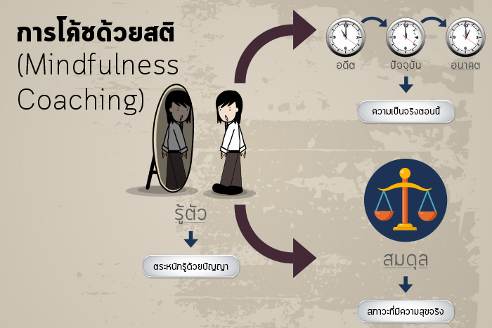 การโค้ชด้วยสติ (Mindfulness Coaching)