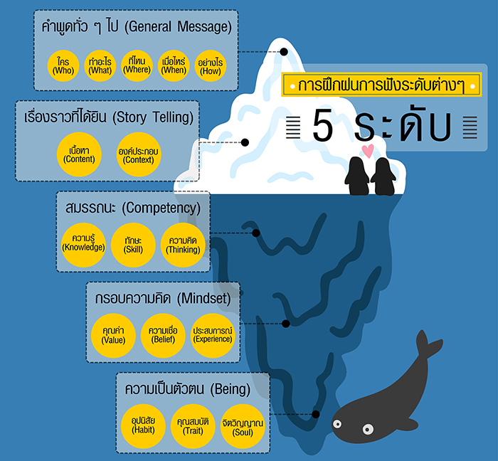 การฝึกฝนระดับการฟัง 5 ระดับ