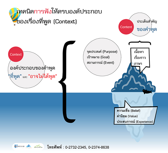 เทคนิคการฟังให้ครบองค์ประกอบของเรื่องที่พูด