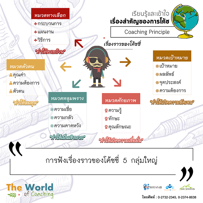 การฟังเรื่องราวของโค้ชชี่ 5 กลุ่มใหญ่