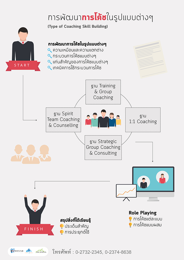 การพัฒนาการโค้ชในรูปแบบต่างๆ (Type of Coaching Skill Building) 